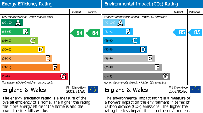 EPC Graph for Burnet Drive, Cheltenham