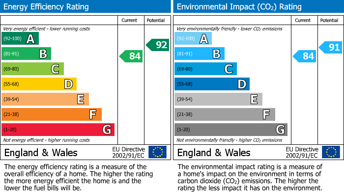 EPC Graph for Netherwood Gardens, Cheltenham, GL51
