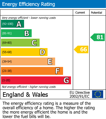 EPC Graph for Hatherley Road, Hatherley