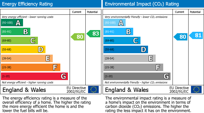 EPC Graph for Sotherby Drive, Cheltenham