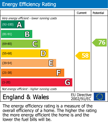 EPC Graph for Clarence Square, Cheltenham