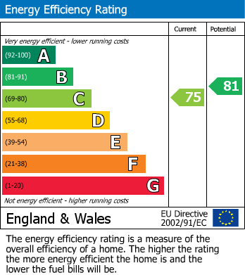 EPC Graph for Cirencester Road, Charlton Kings, GL53