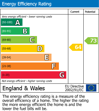 EPC Graph for Evesham Road, Cheltenham