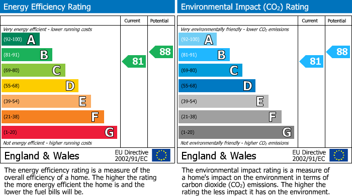 EPC Graph for Rodney Road, Cheltenham, GL50