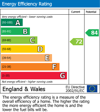 EPC Graph for Fiddlers Green Lane, Cheltenham