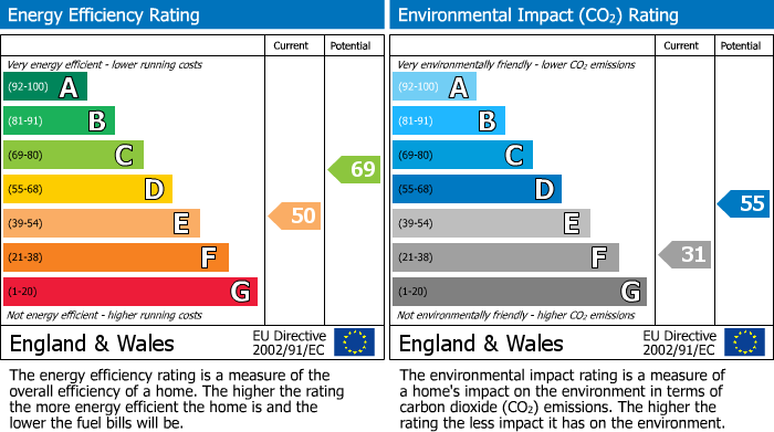 EPC Graph for Promenade, Cheltenham