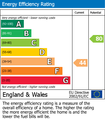 EPC Graph for Townsend Street, Cheltenham, GL51