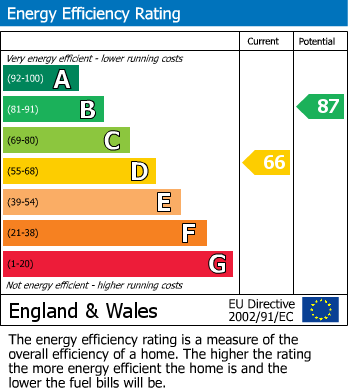 EPC Graph for Stanway Road, Cheltenham, GL51