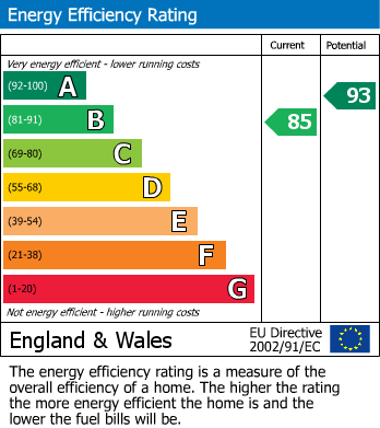 EPC Graph for Flora Close, Prestbury